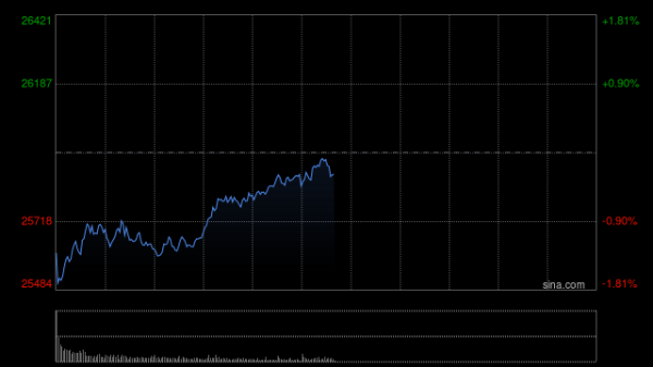 股票配资指数指南 午评：港股恒指跌0.28% 科指跌0.8% 黄金股回暖 航空股走强 汽车股走弱